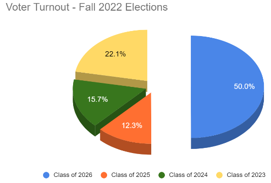 A pie chart titled "Voter Turnout - Fall 2022 Elections. The yellow section reads 22.1%, class of 2023. The green section reads 15.7%, class of 2024. The orange section reads 12.3%, class of 2025. The blue section reads 50%, class of 2026.
